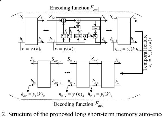 Figure 2 for Energy Disaggregation via Deep Temporal Dictionary Learning