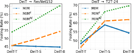 Figure 3 for On Improving Adversarial Transferability of Vision Transformers
