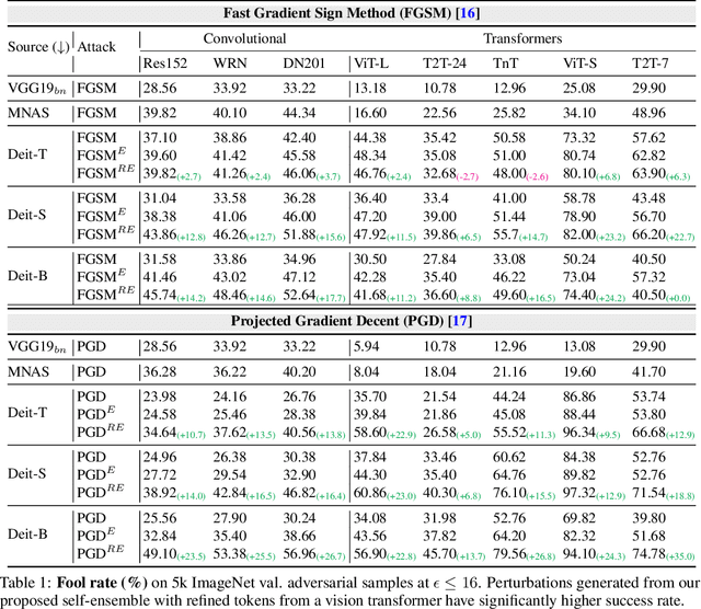 Figure 2 for On Improving Adversarial Transferability of Vision Transformers