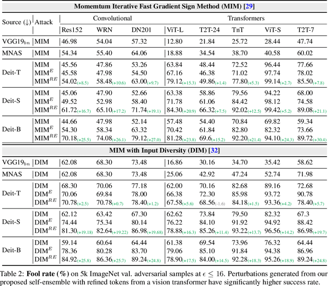 Figure 4 for On Improving Adversarial Transferability of Vision Transformers