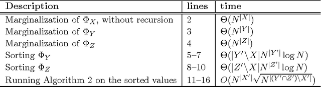Figure 4 for Faster Algorithms for Max-Product Message-Passing