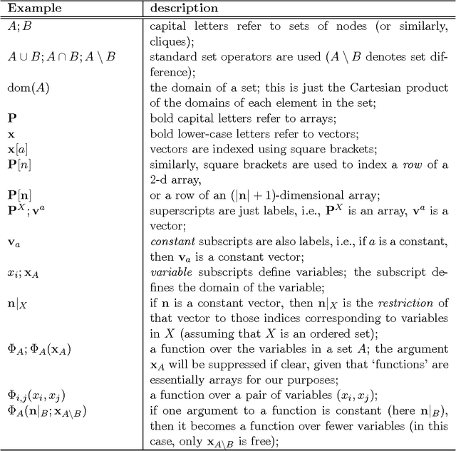 Figure 2 for Faster Algorithms for Max-Product Message-Passing