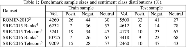 Figure 1 for Transfer Learning for Improving Results on Russian Sentiment Datasets