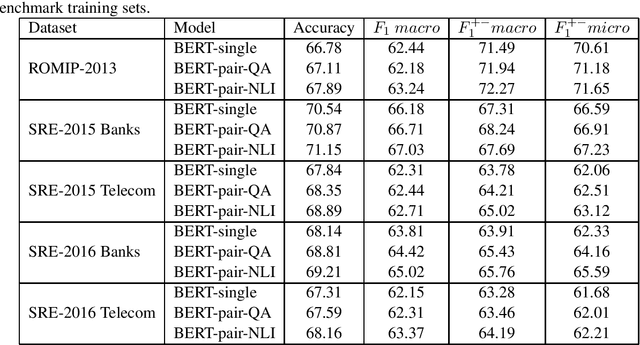 Figure 4 for Transfer Learning for Improving Results on Russian Sentiment Datasets