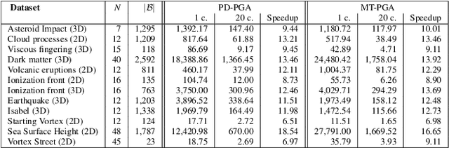 Figure 2 for Principal Geodesic Analysis of Merge Trees (and Persistence Diagrams)