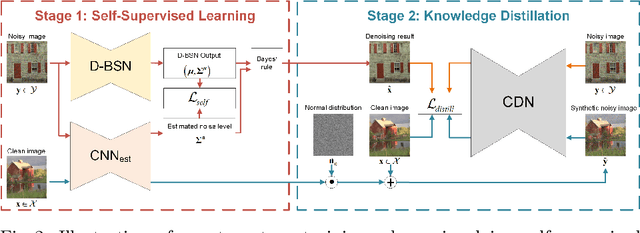Figure 3 for Unpaired Learning of Deep Image Denoising