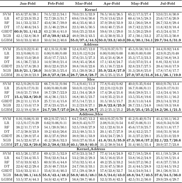 Figure 2 for DRAM Failure Prediction in AIOps: EmpiricalEvaluation, Challenges and Opportunities