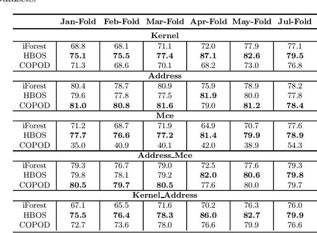 Figure 3 for DRAM Failure Prediction in AIOps: Empirical Evaluation, Challenges and Opportunities