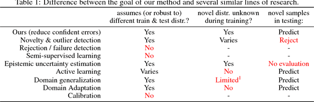 Figure 2 for $\mathcal{G}$-Distillation: Reducing Overconfident Errors on Novel Samples