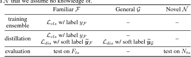 Figure 4 for $\mathcal{G}$-Distillation: Reducing Overconfident Errors on Novel Samples