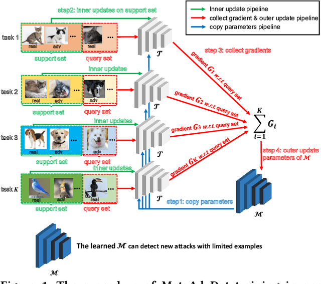 Figure 1 for MetaAdvDet: Towards Robust Detection of Evolving Adversarial Attacks