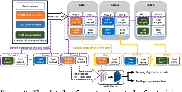 Figure 3 for MetaAdvDet: Towards Robust Detection of Evolving Adversarial Attacks