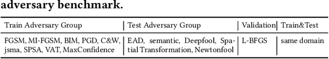 Figure 4 for MetaAdvDet: Towards Robust Detection of Evolving Adversarial Attacks