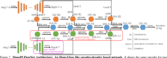 Figure 2 for MonoPLFlowNet: Permutohedral Lattice FlowNet for Real-Scale 3D Scene FlowEstimation with Monocular Images