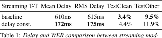 Figure 1 for Reducing Streaming ASR Model Delay with Self Alignment