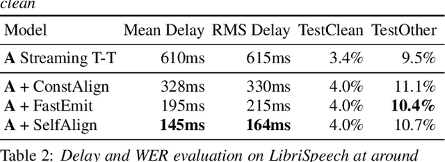 Figure 4 for Reducing Streaming ASR Model Delay with Self Alignment