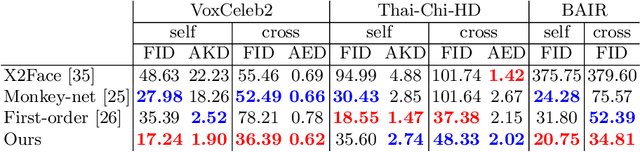 Figure 2 for Cross-Identity Motion Transfer for Arbitrary Objects through Pose-Attentive Video Reassembling