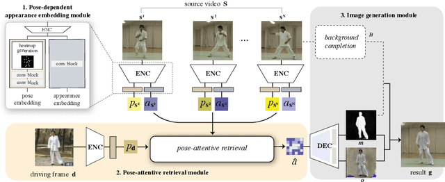 Figure 3 for Cross-Identity Motion Transfer for Arbitrary Objects through Pose-Attentive Video Reassembling