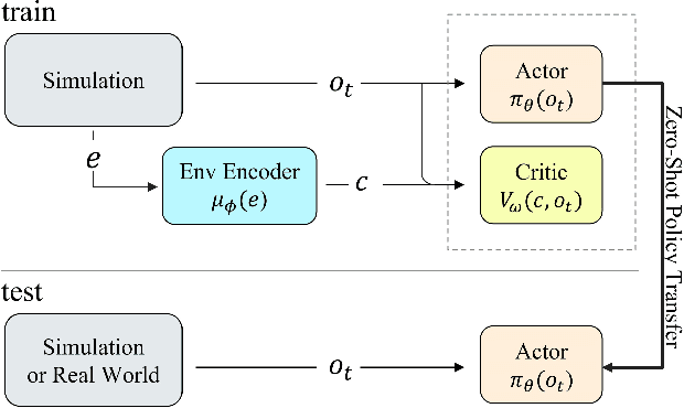 Figure 1 for AACC: Asymmetric Actor-Critic in Contextual Reinforcement Learning