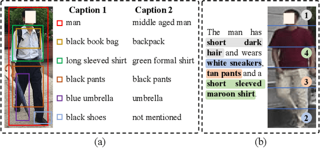 Figure 1 for Semantically Self-Aligned Network for Text-to-Image Part-aware Person Re-identification