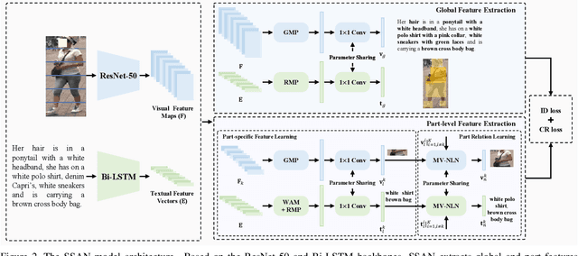 Figure 3 for Semantically Self-Aligned Network for Text-to-Image Part-aware Person Re-identification