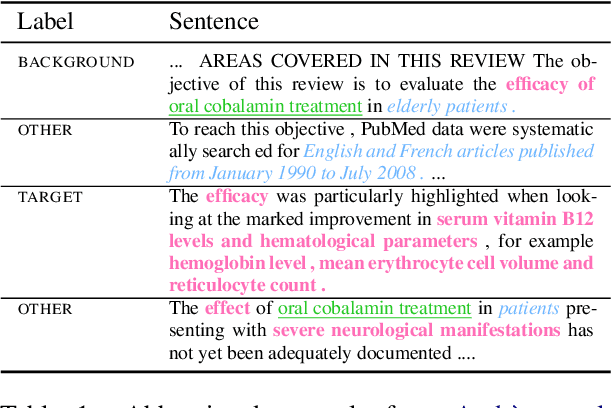 Figure 2 for MS2: Multi-Document Summarization of Medical Studies