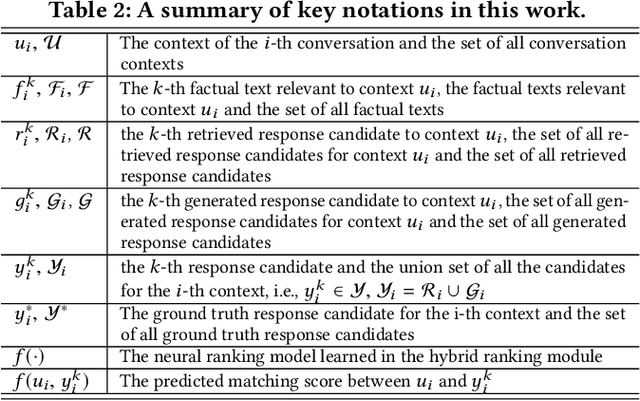 Figure 3 for A Hybrid Retrieval-Generation Neural Conversation Model