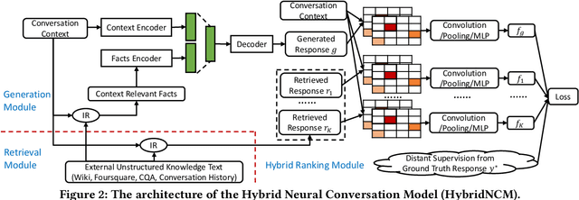 Figure 4 for A Hybrid Retrieval-Generation Neural Conversation Model
