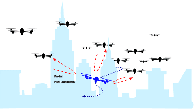 Figure 1 for Dynamic Radar Network of UAVs: A Joint Navigation and Tracking Approach