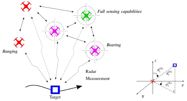 Figure 2 for Dynamic Radar Network of UAVs: A Joint Navigation and Tracking Approach