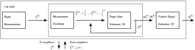 Figure 3 for Dynamic Radar Network of UAVs: A Joint Navigation and Tracking Approach
