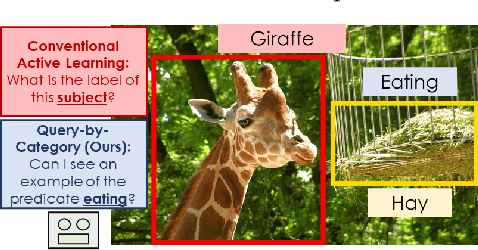 Figure 1 for Can I see an Example? Active Learning the Long Tail of Attributes and Relations