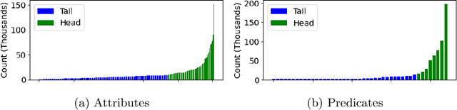 Figure 2 for Can I see an Example? Active Learning the Long Tail of Attributes and Relations