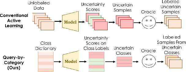 Figure 3 for Can I see an Example? Active Learning the Long Tail of Attributes and Relations