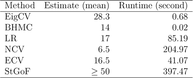 Figure 2 for Estimating Graph Dimension with Cross-validated Eigenvalues