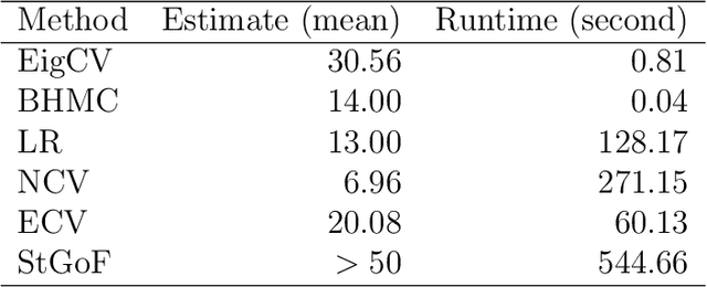 Figure 4 for Estimating Graph Dimension with Cross-validated Eigenvalues