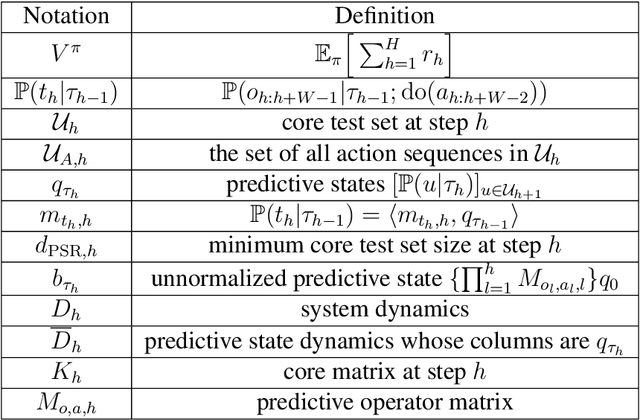 Figure 4 for PAC Reinforcement Learning for Predictive State Representations