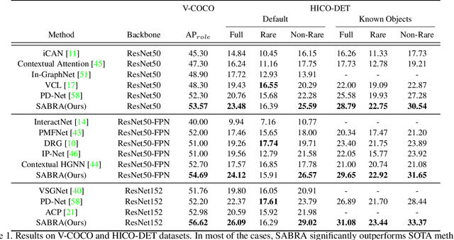 Figure 2 for Towards Overcoming False Positives in Visual Relationship Detection