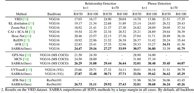 Figure 4 for Towards Overcoming False Positives in Visual Relationship Detection