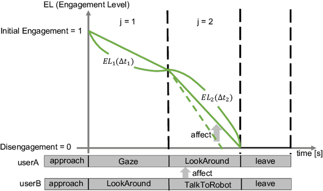 Figure 3 for An Estimation Framework for Passerby Engagement Interacting with Social Robots