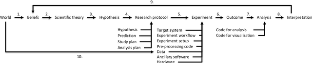 Figure 1 for The Fundamental Principles of Reproducibility