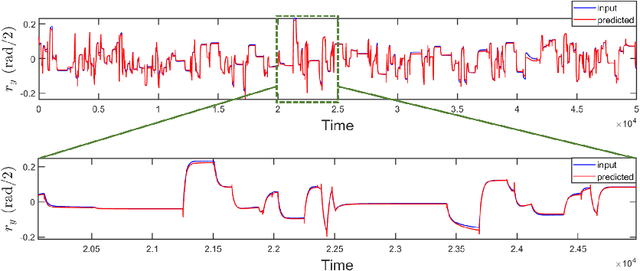 Figure 2 for Strategies for modelling open-loop saccade control of a cable-driven biomimetic robot eye