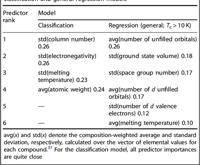 Figure 2 for Machine learning modeling of superconducting critical temperature