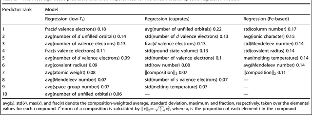 Figure 4 for Machine learning modeling of superconducting critical temperature