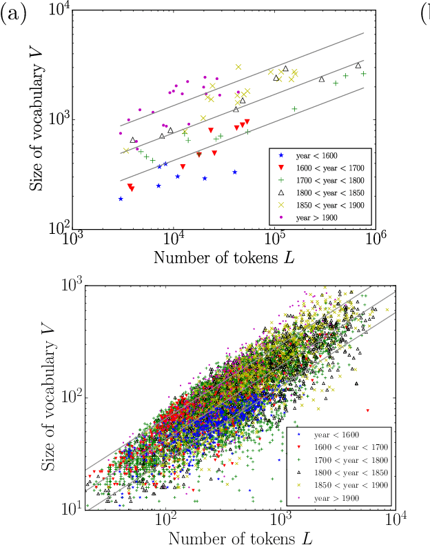 Figure 3 for Heaps' Law and Vocabulary Richness in the History of Classical Music Harmony