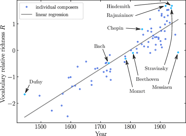Figure 4 for Heaps' Law and Vocabulary Richness in the History of Classical Music Harmony