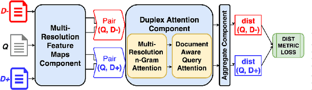 Figure 1 for MRNN: A Multi-Resolution Neural Network with Duplex Attention for Document Retrieval in the Context of Question Answering