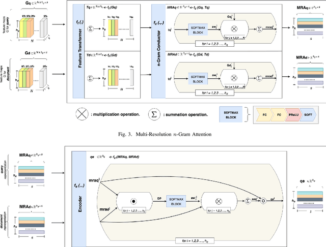 Figure 3 for MRNN: A Multi-Resolution Neural Network with Duplex Attention for Document Retrieval in the Context of Question Answering