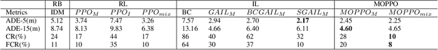Figure 3 for Exploring the trade off between human driving imitation and safety for traffic simulation