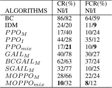 Figure 4 for Exploring the trade off between human driving imitation and safety for traffic simulation